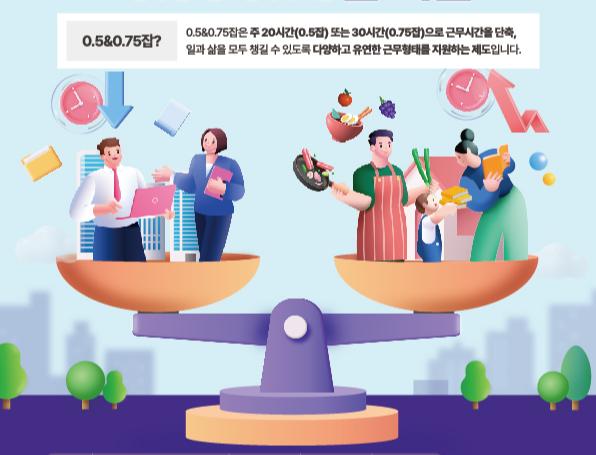 경기도일자리재단은 4월 3일부터 경기도 내 가족친화기업에 재직 중인 노동자를 대상으로 `0.5&0.75잡` 참여자를 모집한다고 밝혔다.