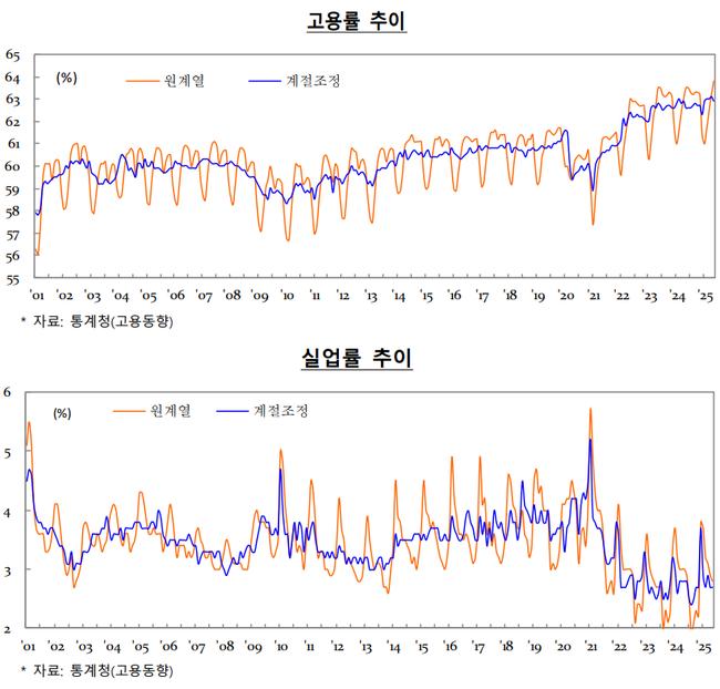 정부가 2025년 7월 발표한 최근 경제동향에 따르면, 반도체를 중심으로 한 수출 회복과 서비스업 기반의 고용 개선세가 이어지고 있는 반면, 내수 소비는 여전히 둔화 흐름을 벗어나지 못하고 있는 것으로 나타났다.